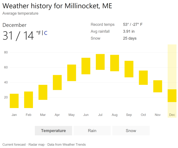 Millinocket Weather graph