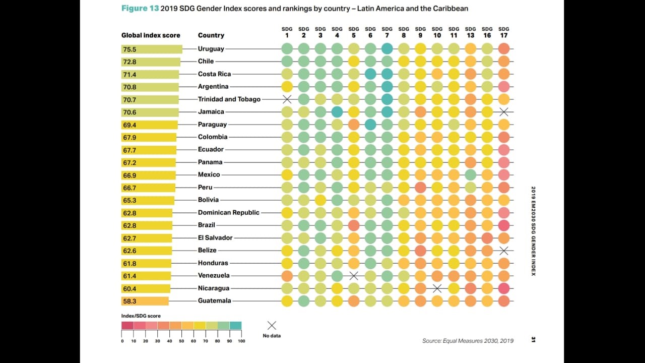 Guatemala Ranking SDG Gender Index